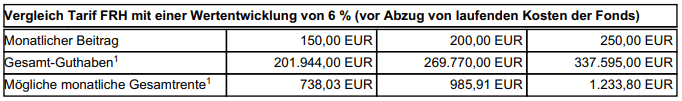 Genius Tarif FRH mit einer Wertentwicklung von 6 Prozent (vor Abzug von laufenden Kosten der Fonds)
